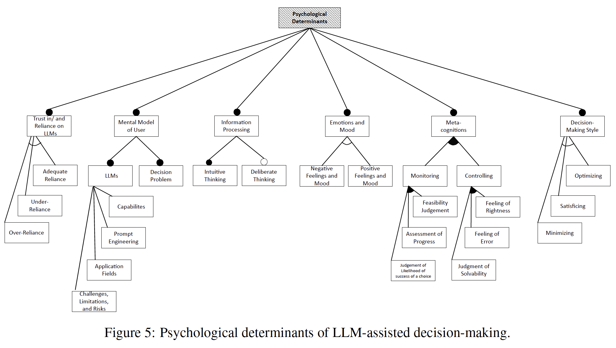 Psychological determinants of LLM-assisted decision-making